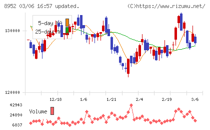 ジャパンリアルエステイト投資法人チャート