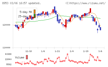 日本都市ファンド投資法人チャート