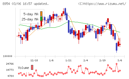 オリックス不動産投資法人チャート