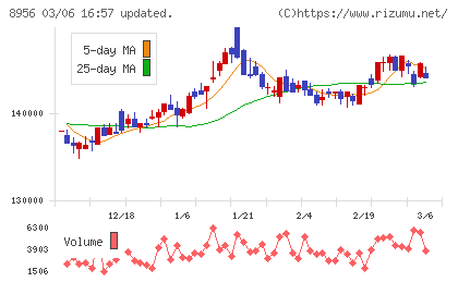 NTT都市開発リート投資法人チャート