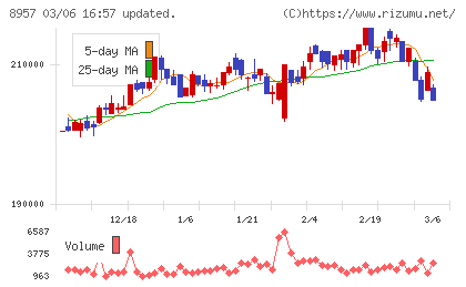 東急リアル・エステート投資法人チャート