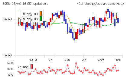 グローバル・ワン不動産投資法人チャート