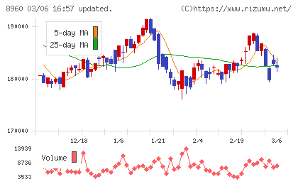 ユナイテッド・アーバン投資法人チャート