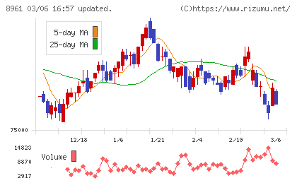 森トラストリート投資法人チャート