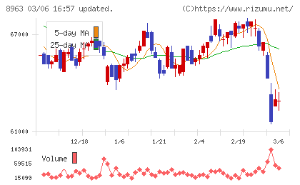 インヴィンシブル投資法人チャート