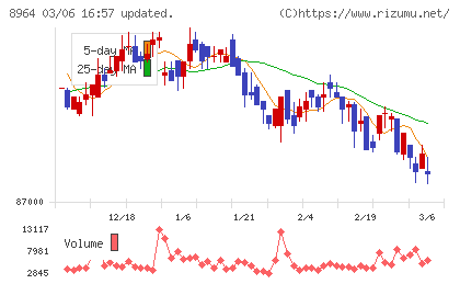 フロンティア不動産投資法人チャート
