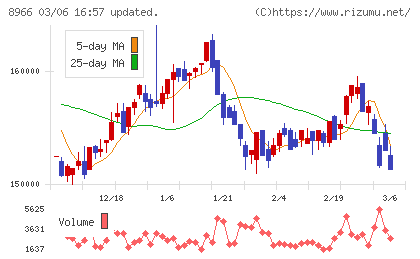 平和不動産リート投資法人チャート