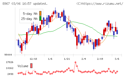 日本ロジスティクスファンド投資法人チャート