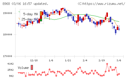 福岡リート投資法人チャート
