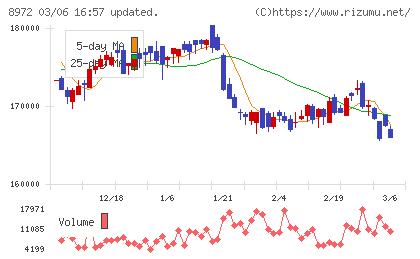 KDX不動産投資法人チャート