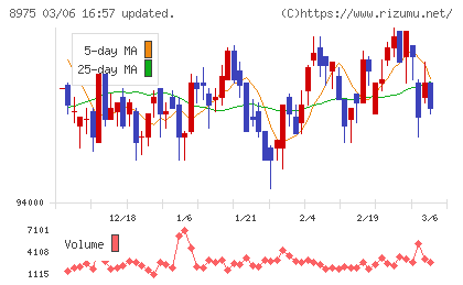 いちごオフィスリート投資法人チャート