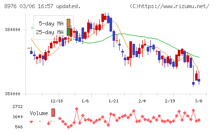 大和証券オフィス投資法人チャート