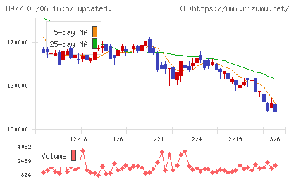 阪急阪神リート投資法人チャート
