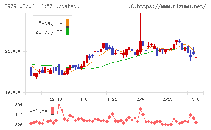 スターツプロシード投資法人チャート