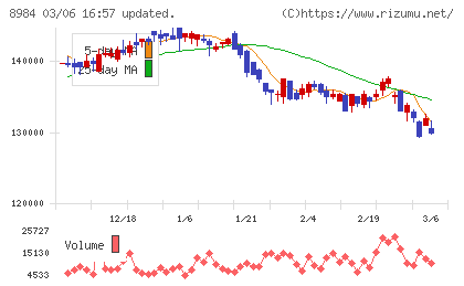 大和ハウスリート投資法人チャート