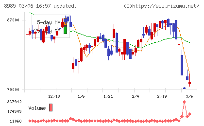 ジャパン・ホテル・リート投資法人チャート