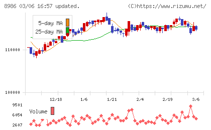 大和証券リビング投資法人チャート