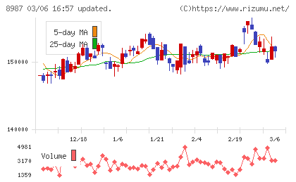 ジャパンエクセレント投資法人チャート
