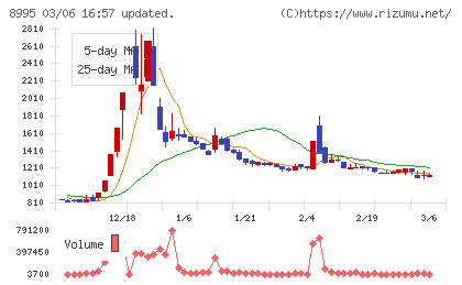 誠建設工業チャート