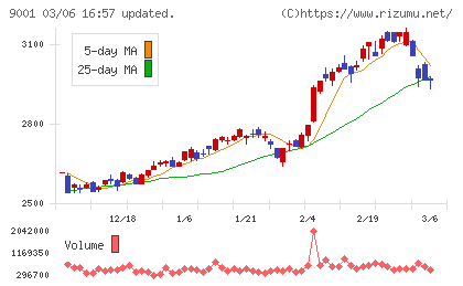 東武鉄道チャート
