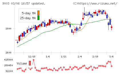 相鉄ホールディングスチャート