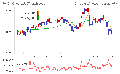 京浜急行電鉄チャート