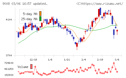 京王電鉄チャート