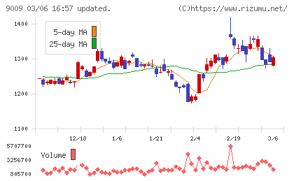 京成電鉄チャート