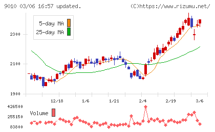 富士急行チャート