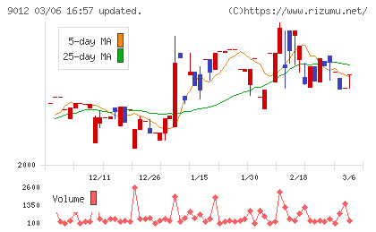 秩父鉄道チャート