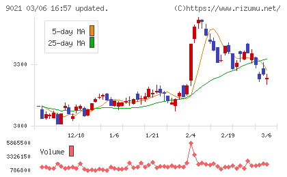 西日本旅客鉄道チャート