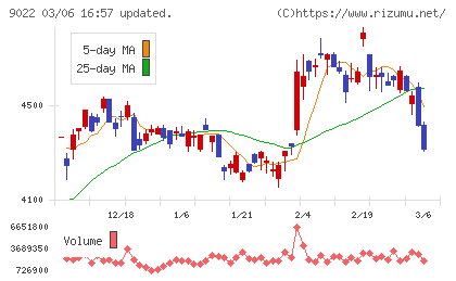 東海旅客鉄道チャート