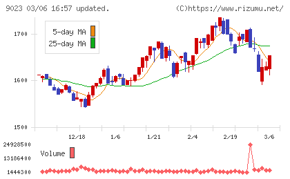 東京地下鉄チャート