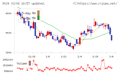 西武ホールディングスチャート