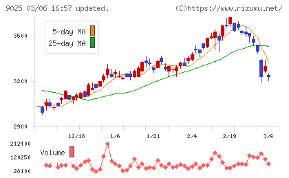 鴻池運輸チャート