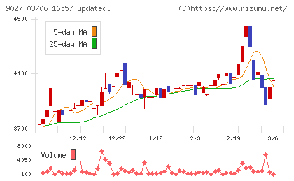 ロジネットジャパンチャート