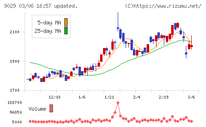 ヒガシホールディングスチャート