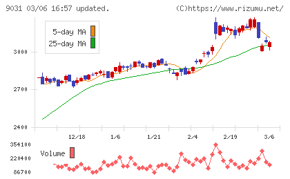 西日本鉄道チャート
