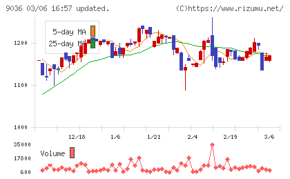東部ネットワークチャート