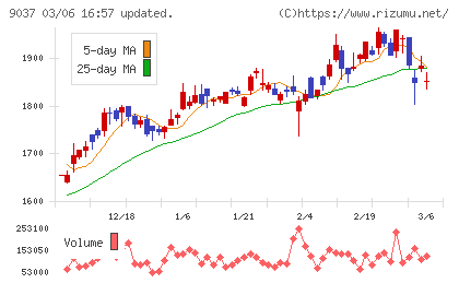 ハマキョウレックスチャート