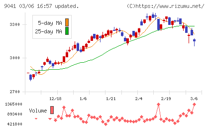 近鉄グループホールディングスチャート