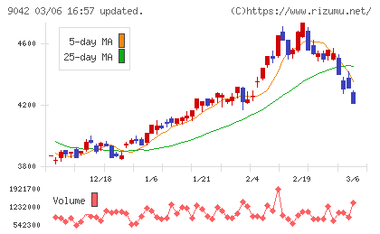 阪急阪神ホールディングスチャート