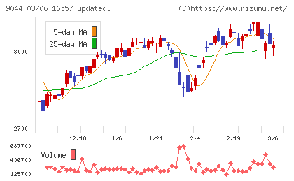 南海電気鉄道チャート