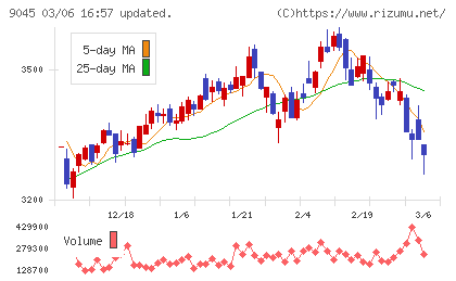 京阪ホールディングスチャート