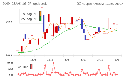 京福電気鉄道チャート