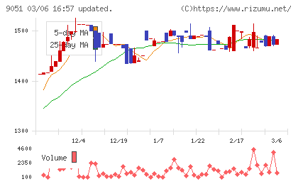 センコン物流チャート