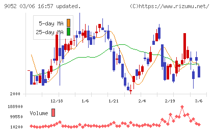 山陽電気鉄道チャート