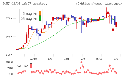 遠州トラックチャート