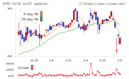 カンダホールディングスチャート