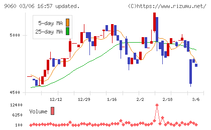 日本ロジテムチャート